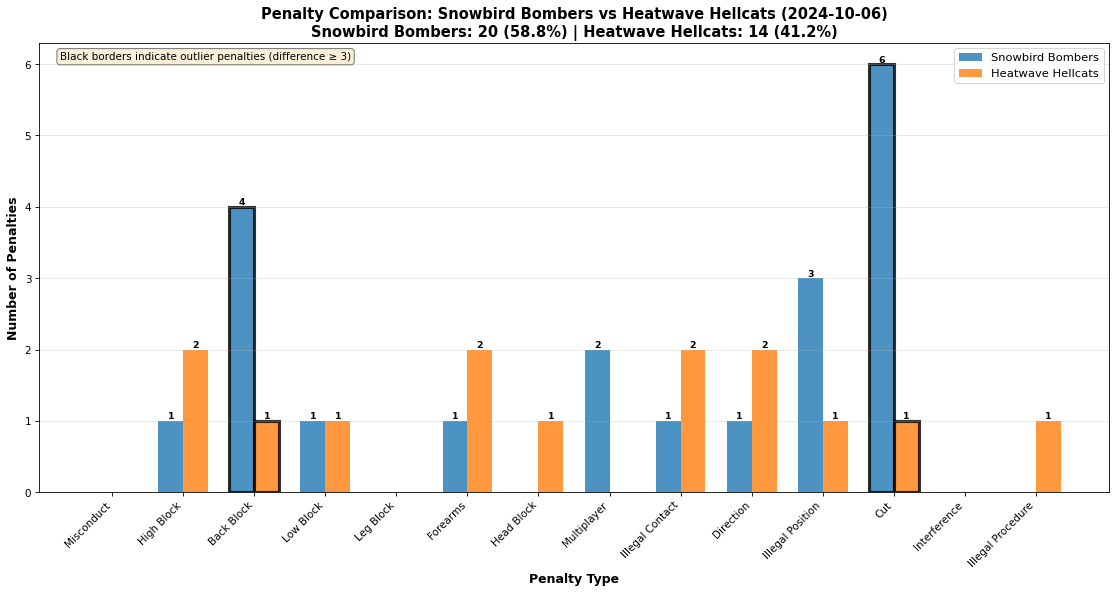 2026-05-16-Snowbird Bombers-vs-Heatwave Hellcats-penalties.png